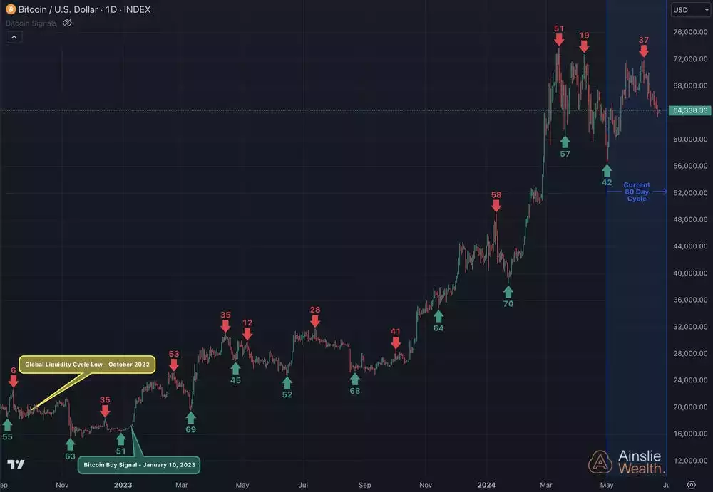 Bitcoin Signals